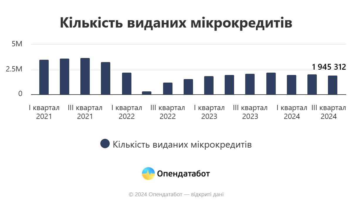 З початку року борги українців за мікрокредитами зросли у 1,7 разав