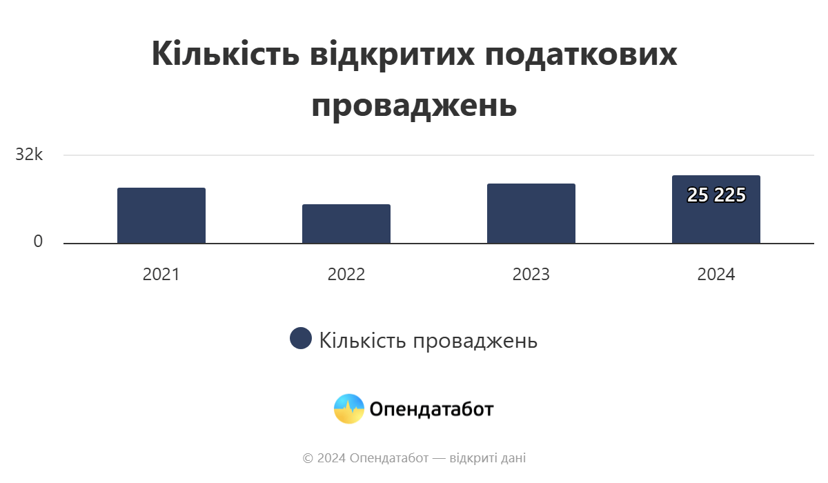 Від початку повномасштабного вторгнення на 22% виросла кількість податкових боргів бізнесу