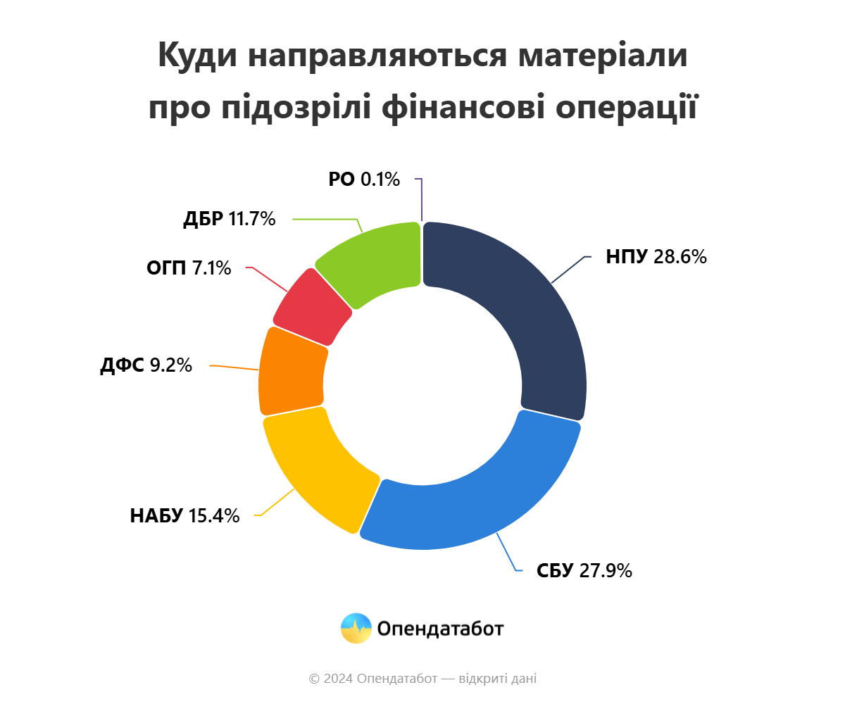 Держфінмоніторинг від початку року зафіксував спробу відмити 53,1 мільярда гривень