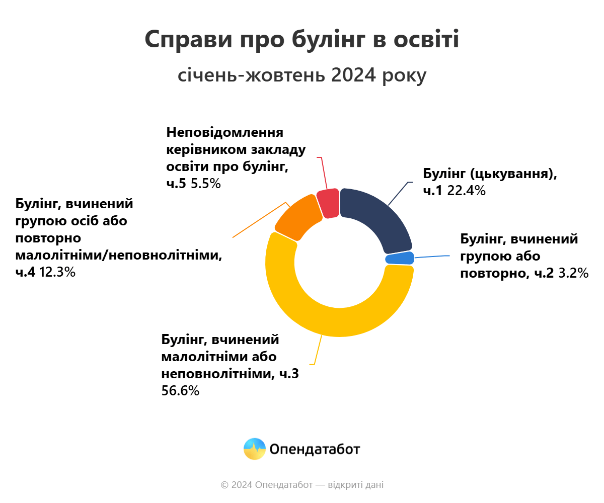 В Україні за рік зафіксували 219 випадків булінгу у школах – як діяти, якщо дитина стала жертвою цькування