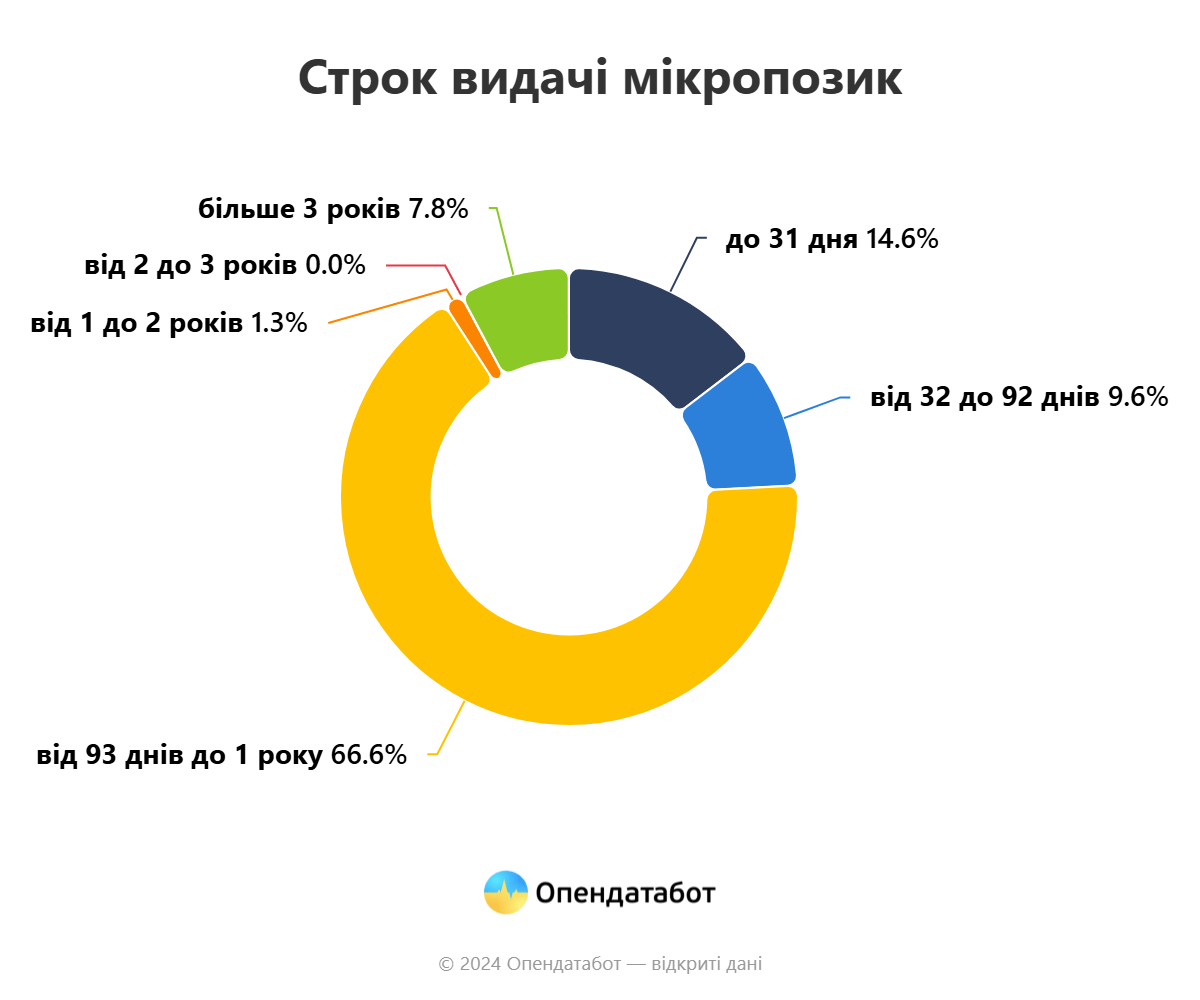 С начала года долги украинцев по микрокредитам выросли в 1,7 раза