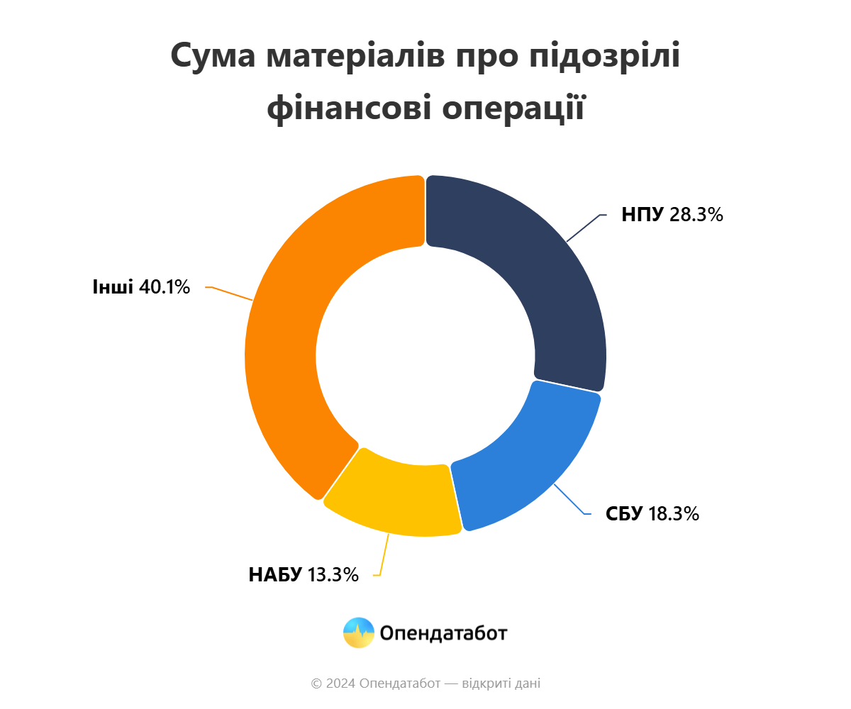 Держфінмоніторинг від початку року зафіксував спробу відмити 53,1 мільярда гривень