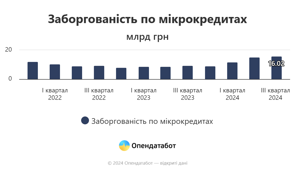 С начала года долги украинцев по микрокредитам выросли в 1,7 раза