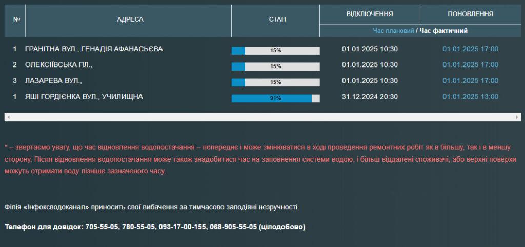 Жители ряда одесских улиц остались без воды