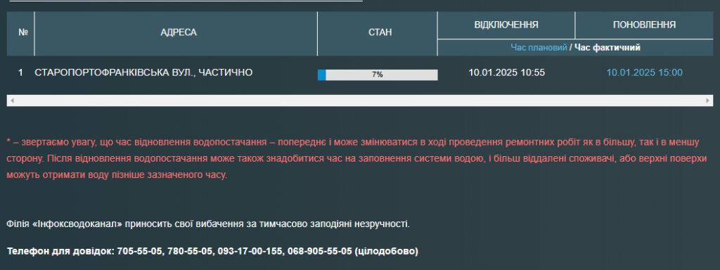 Частина жителів Старопортофранківської залишилися без води