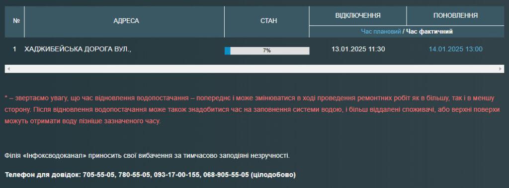 Одеса: жителі Хаджибейської дороги на добу залишилися без води