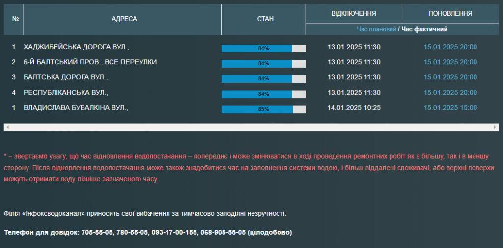 Частина одеситів без води другу добу