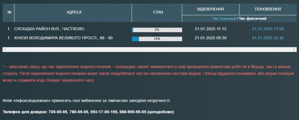 Частина одеської Слобідки залишилася без води