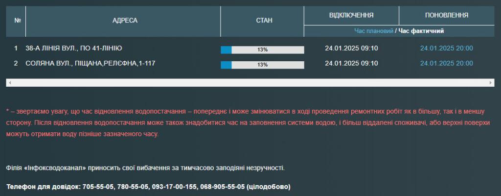 Жителі семи одеських вулиць через аварію залишилися без води