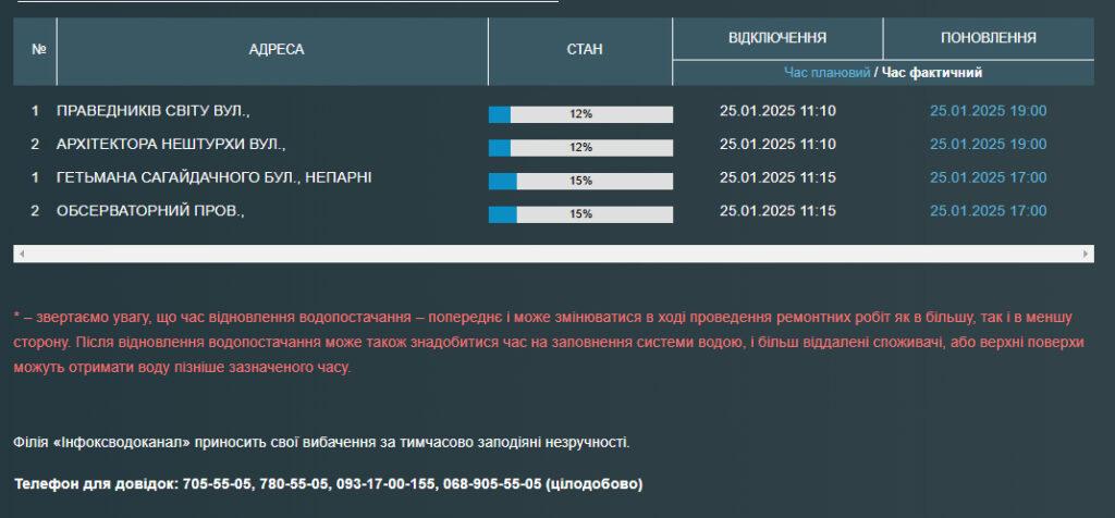 Часть одесситов до вечера остались без воды