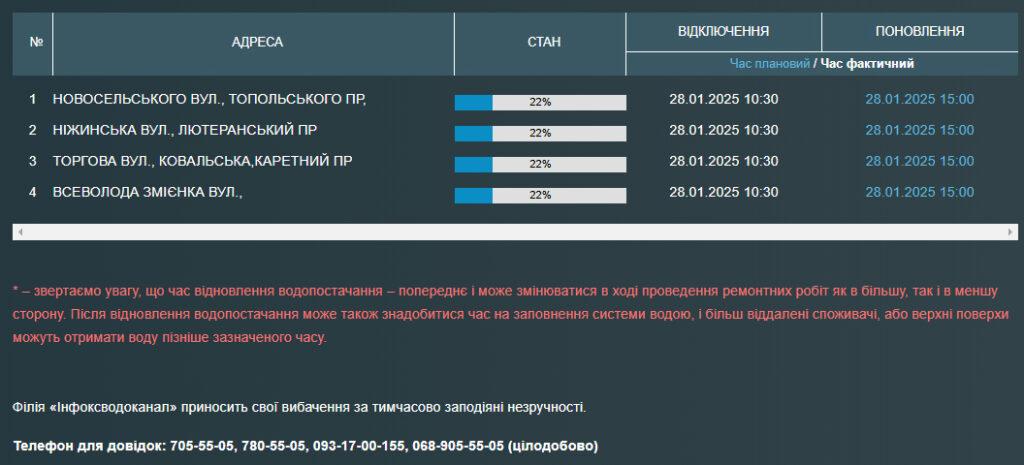 Жителі восьми одеських вулиць і провулків через аварію залишилися без води