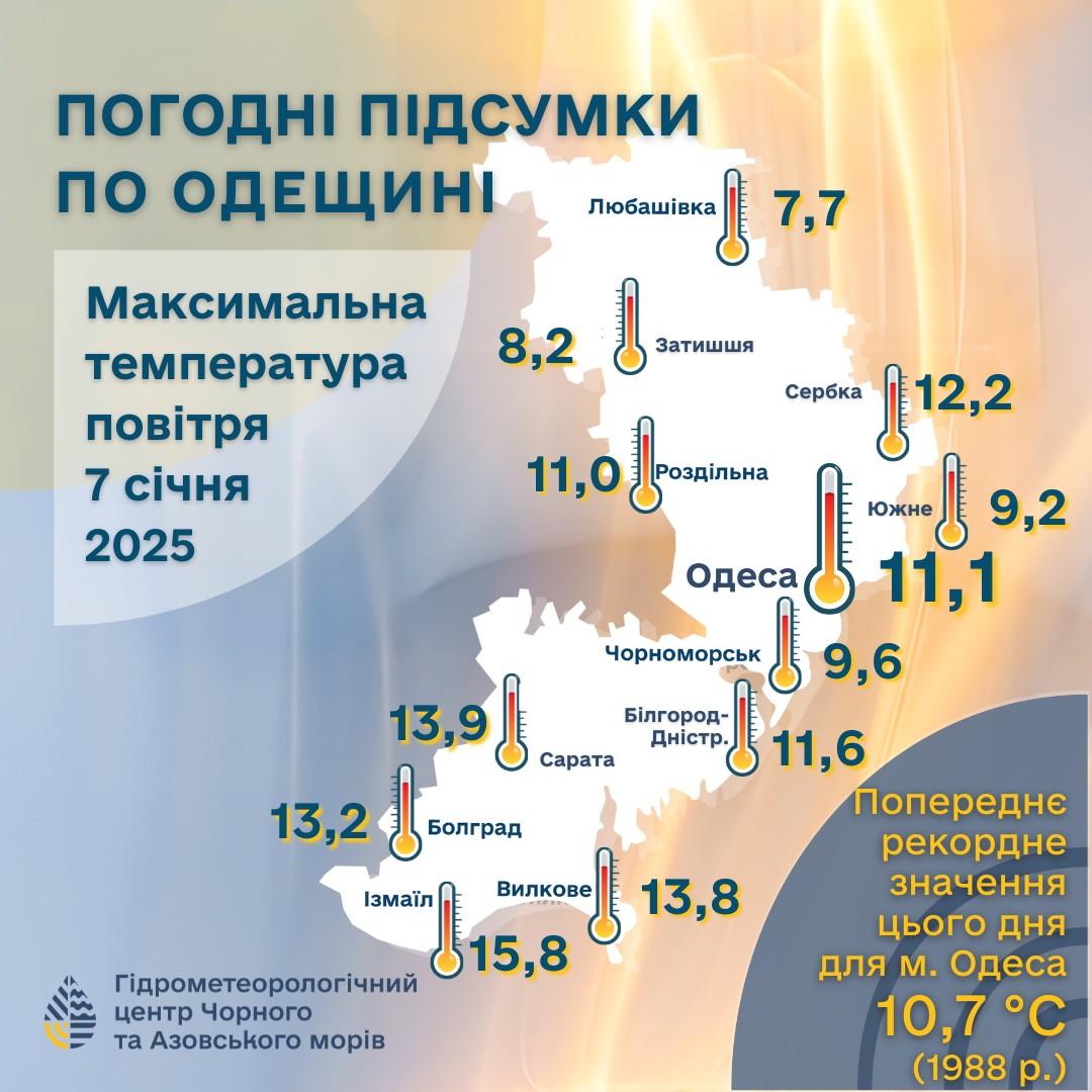 В Одессе зарегистрировали температурный рекорд