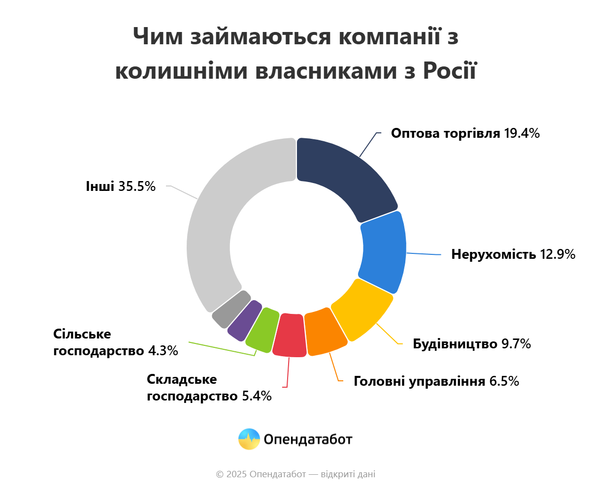 На Одещині, попри заборону, вісім компаній позбулися «російського сліду», – Опендатабот