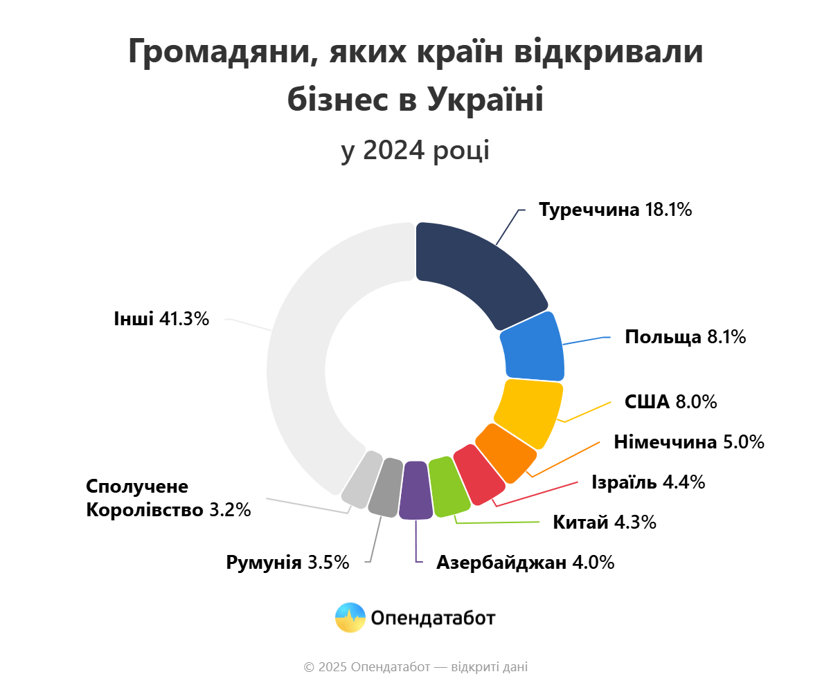 Торік Одещина увійшла до трійки лідерів за кількістю нових компаній з іноземними власниками