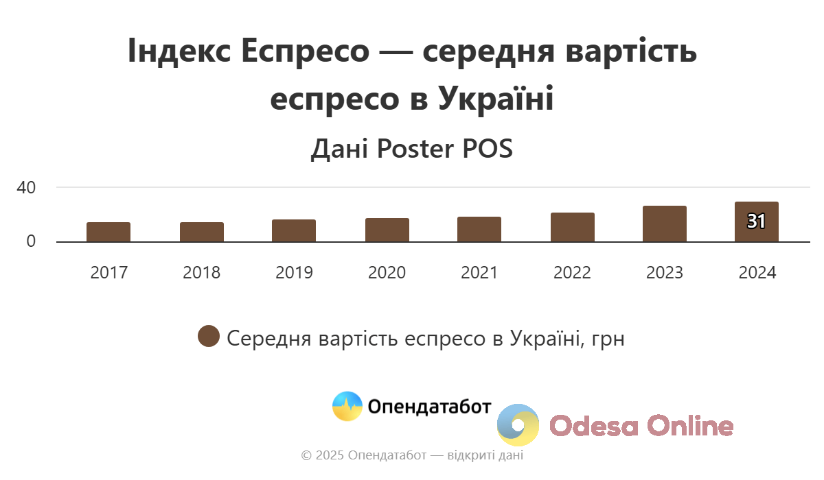 В Одесской области — самый дорогой эспрессо в Украине