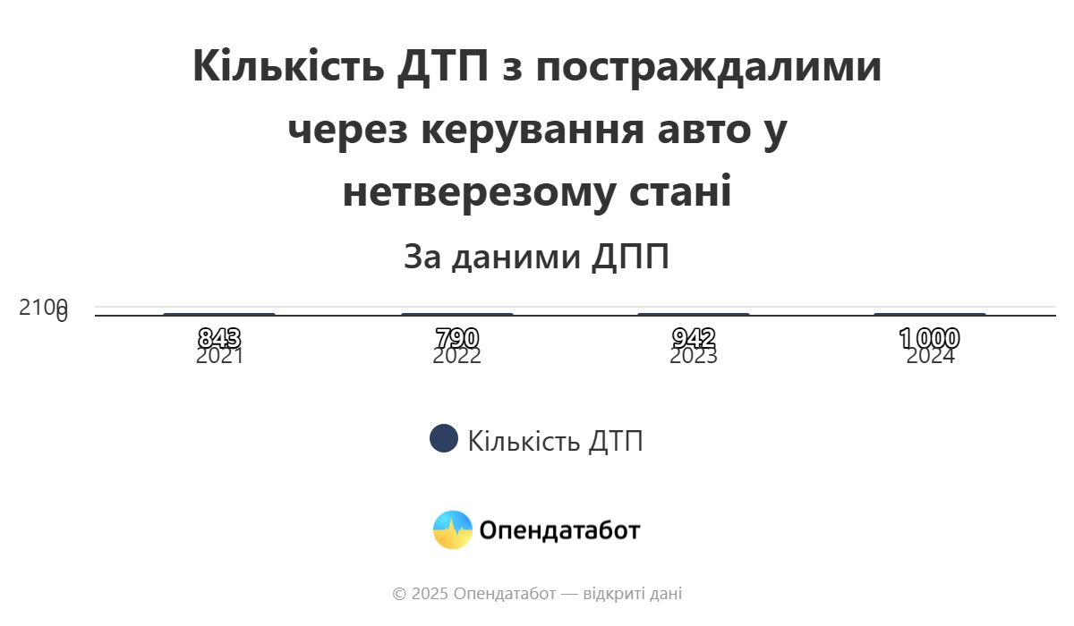 Одещина опинилася у трійці лідерів за кількістю п’яних водіїв