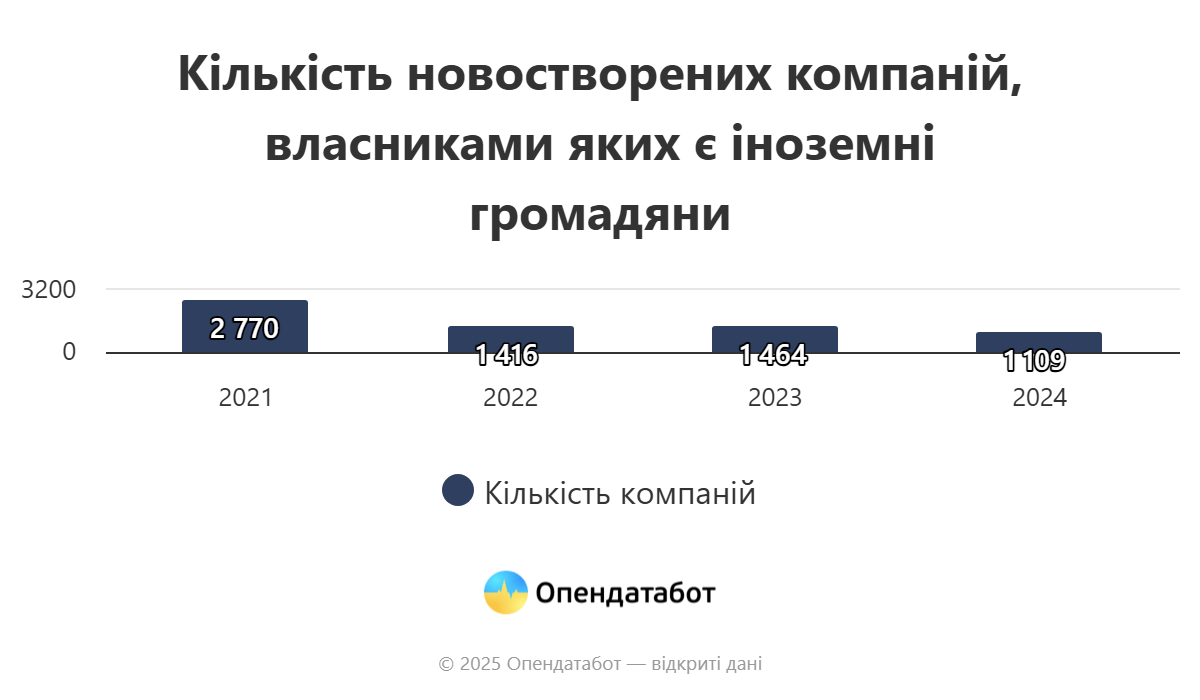 Торік Одещина увійшла до трійки лідерів за кількістю нових компаній з іноземними власниками