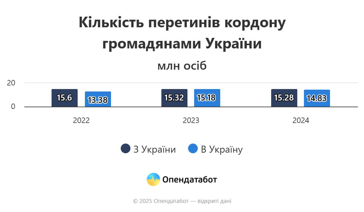 У 2024 році утричі зросла кількість українців, що виїхали та не повернулися