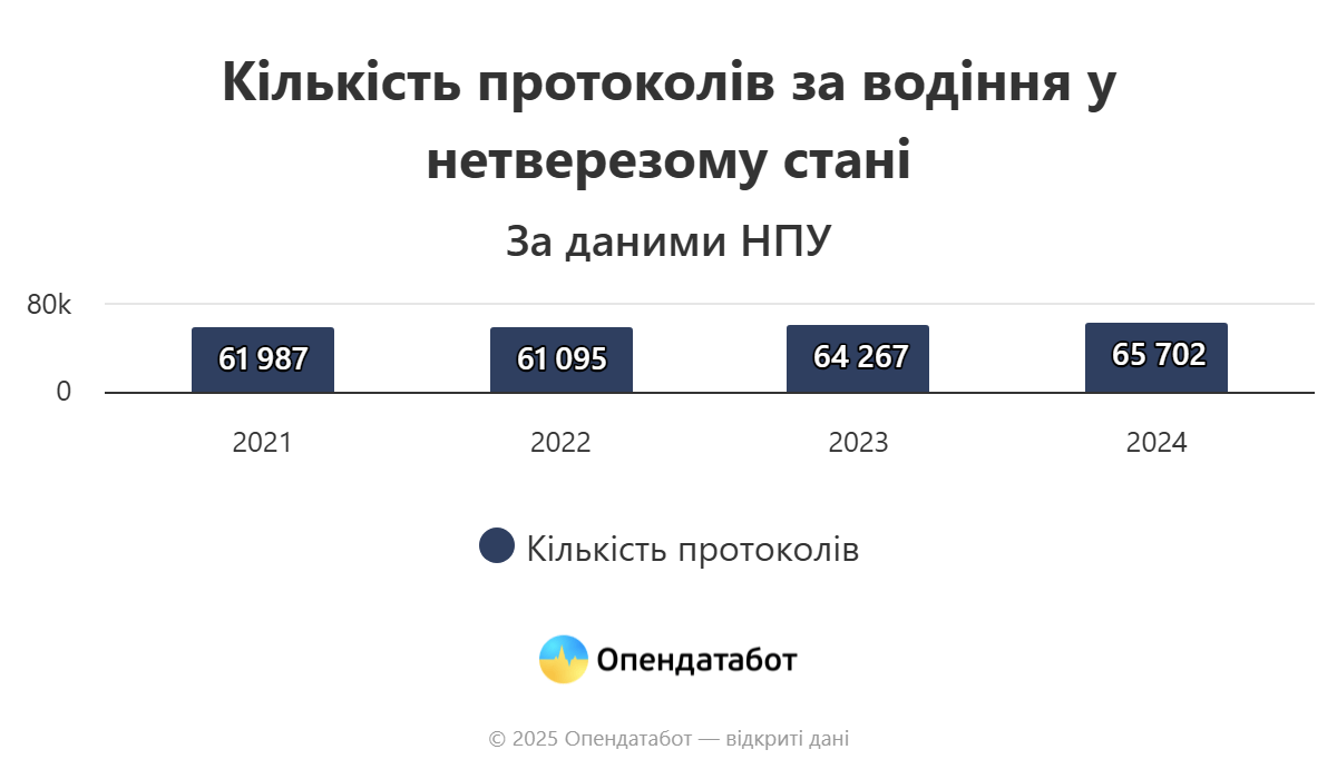 Одещина опинилася у трійці лідерів за кількістю п’яних водіїв