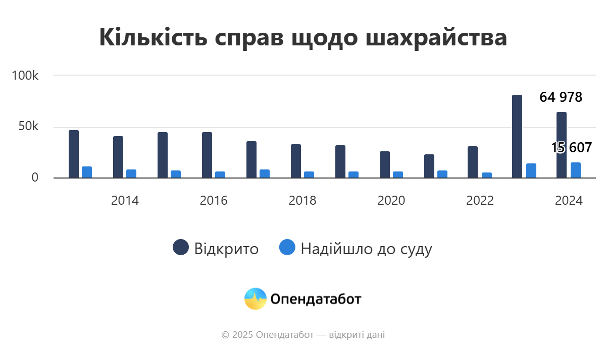 В Україні за рік на 21% поменшало відкритих проваджень про шахрайство