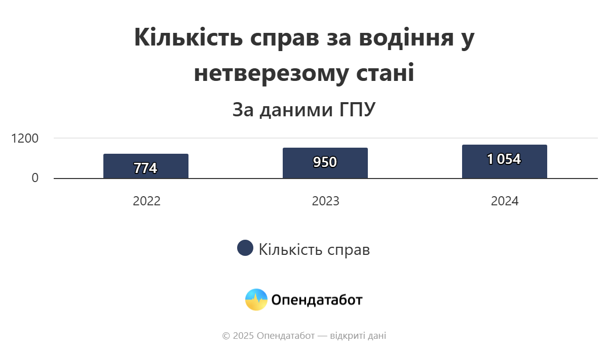 Одещина опинилася у трійці лідерів за кількістю п’яних водіїв