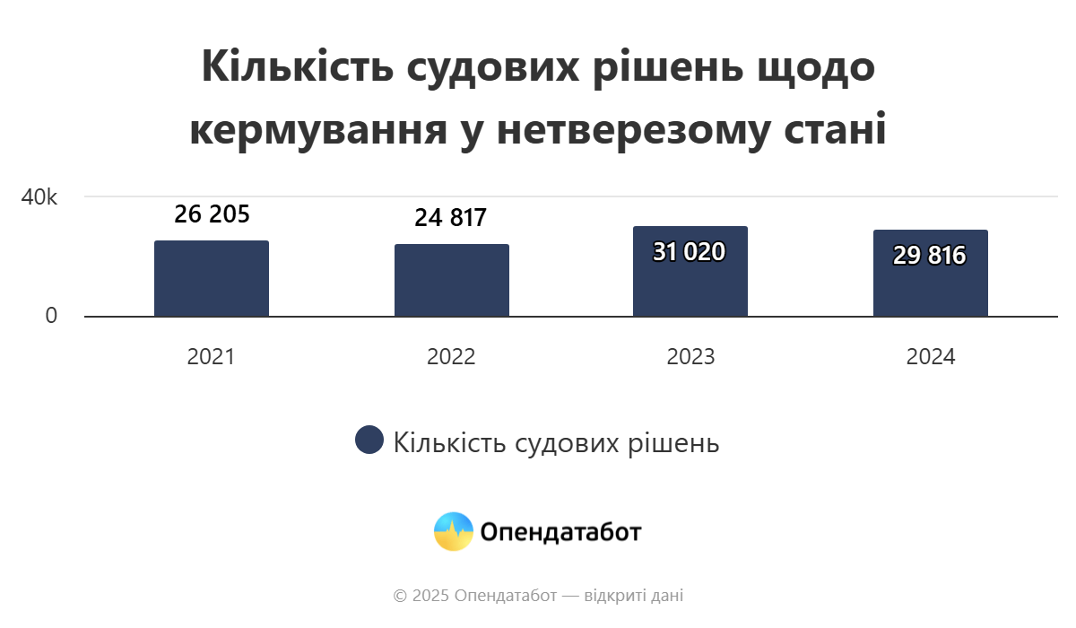 Одещина опинилася у трійці лідерів за кількістю п’яних водіїв