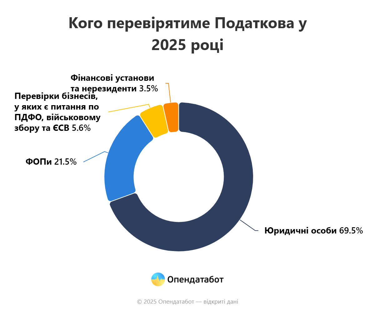 Одещина серед лідерів за кількістю запланованих податкових перевірок бізнесу у 2025 році