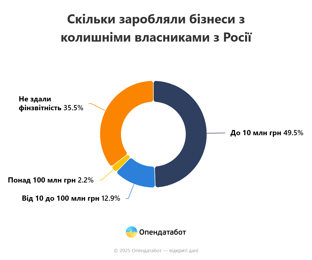 На Одещині, попри заборону, вісім компаній позбулися «російського сліду», – Опендатабот