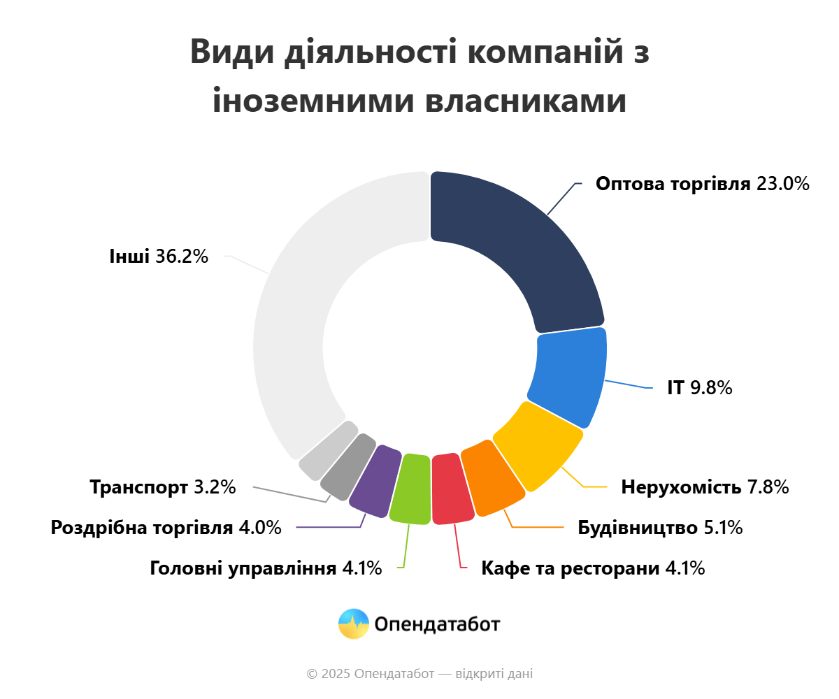 Торік Одещина увійшла до трійки лідерів за кількістю нових компаній з іноземними власниками