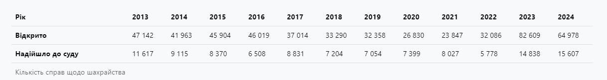 В Україні за рік на 21% поменшало відкритих проваджень про шахрайство