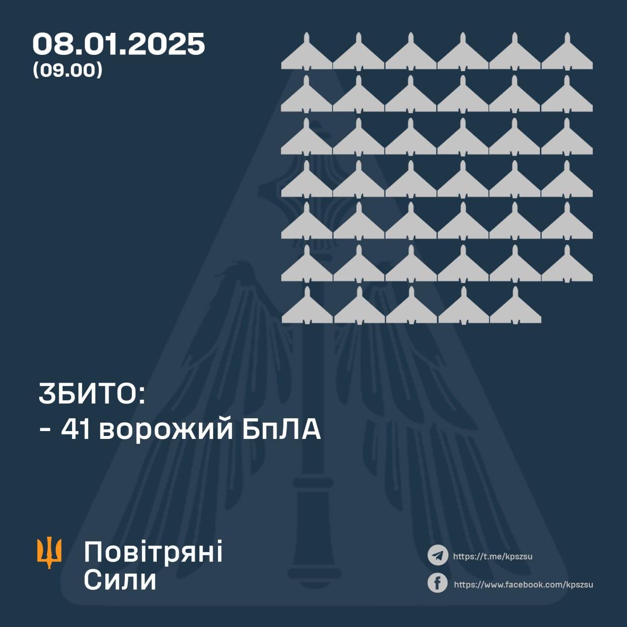 Над Україною збили 41 БпЛА