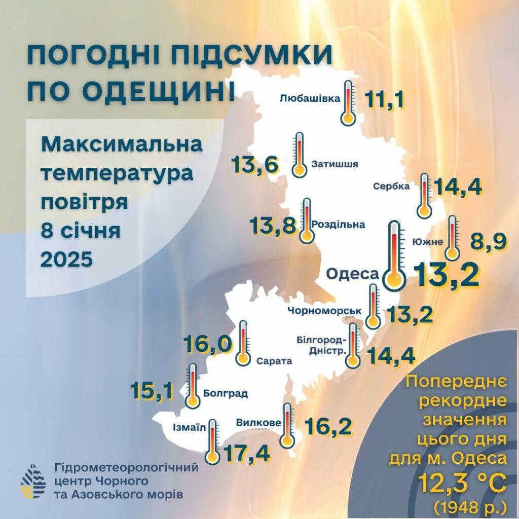 В Одессе зафиксировали очередной температурный рекорд