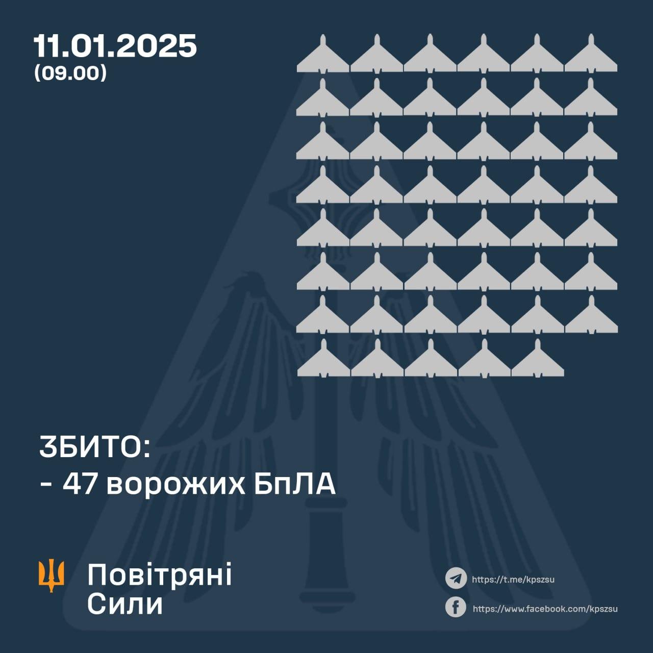 Над Украиной сбили 47 вражеских БПЛА