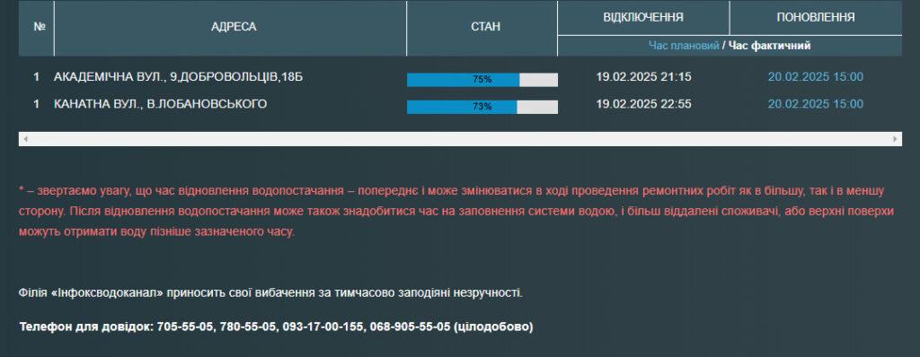 Частина одеситів без води відучора