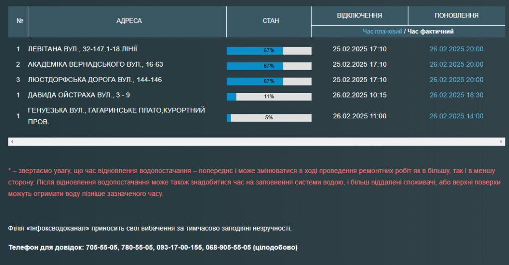 Одесити залишилися без води