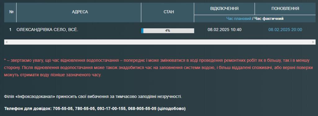 Жителі села під Одесою залишилися без води