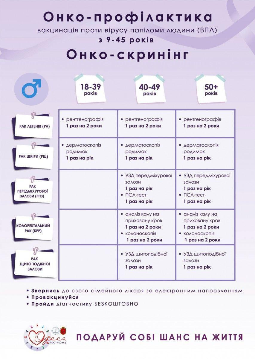 Всемирный день борьбы с раком: одесситам рассказали, какие принимаются меры по профилактике и ранней диагностике онкозаболеваний