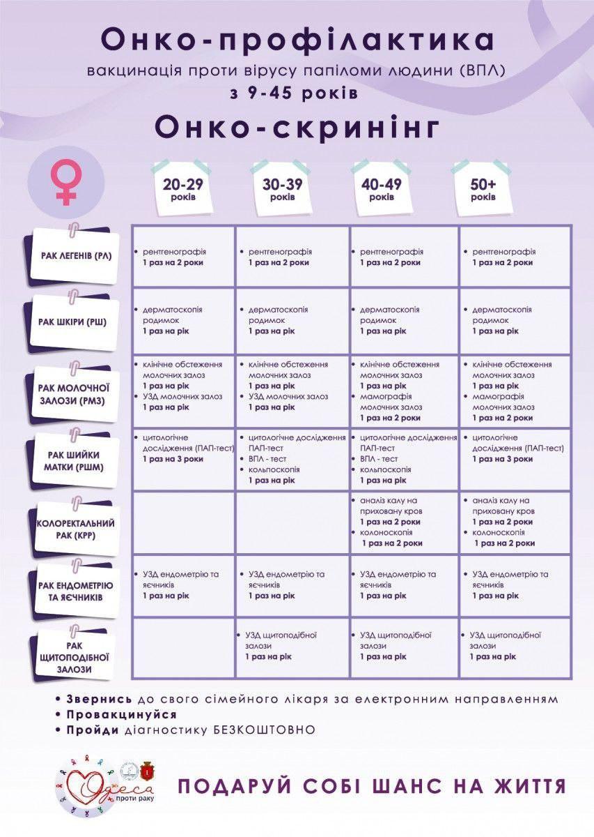 Всемирный день борьбы с раком: одесситам рассказали, какие принимаются меры по профилактике и ранней диагностике онкозаболеваний