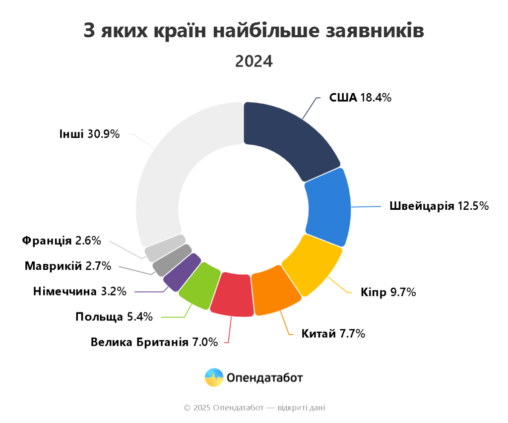 Какие иностранные компании регистрируют торговые марки в Украине во время войны