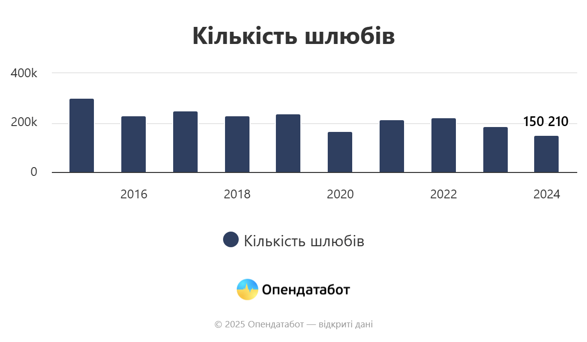 В Украине в прошлом году на 54 новых брака приходился один брачный договор