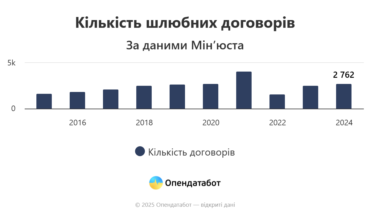 В Украине в прошлом году на 54 новых брака приходился один брачный договор