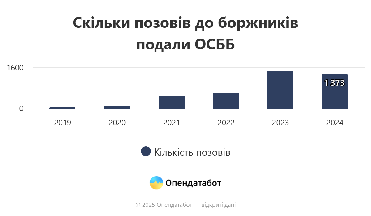 Одесская область лидирует по количеству исков и судебных приказов от ОСМД к должникам