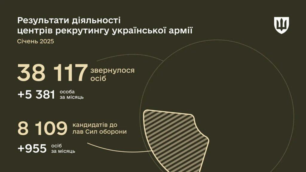 Одесса вошла в ТОП-5 городов, где активно присоединяются к войску через центры рекрутинга