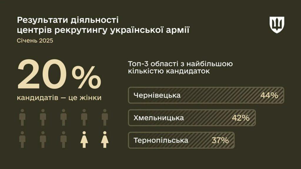 Одесса вошла в ТОП-5 городов, где активно присоединяются к войску через центры рекрутинга