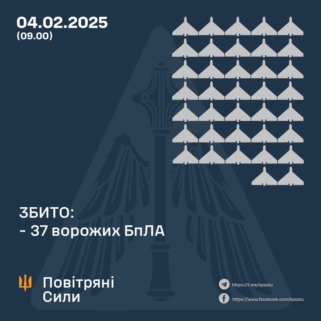 Над Украиной сбили 37 вражеских БПЛА