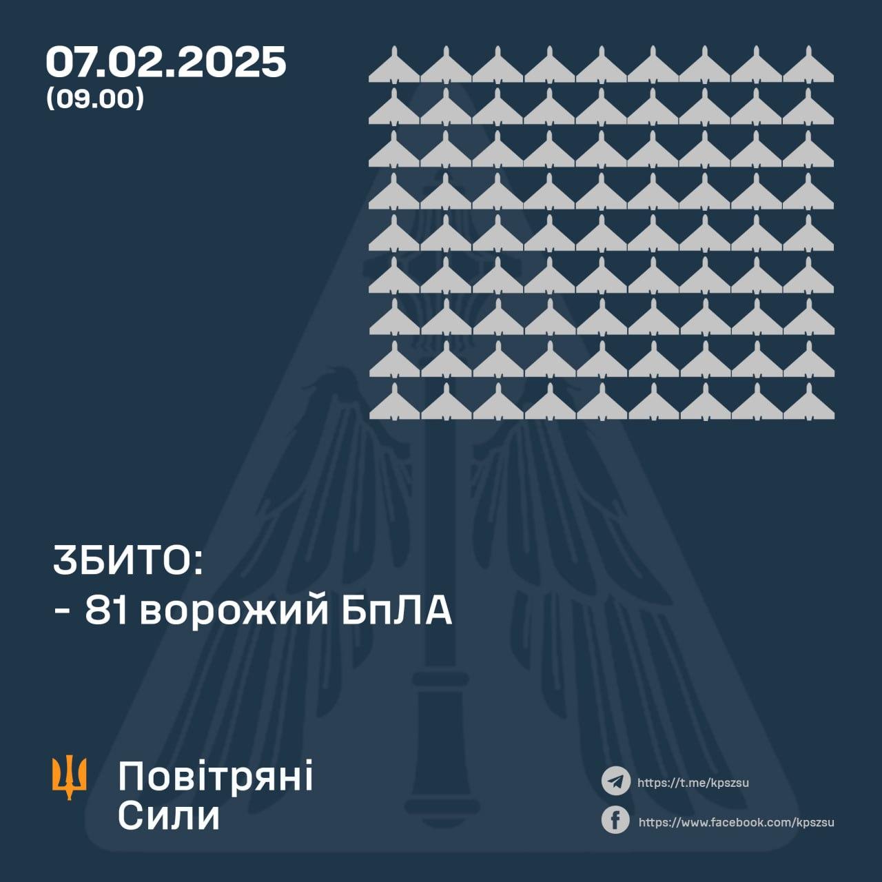 Над Україною збили 81 ворожий БпЛА