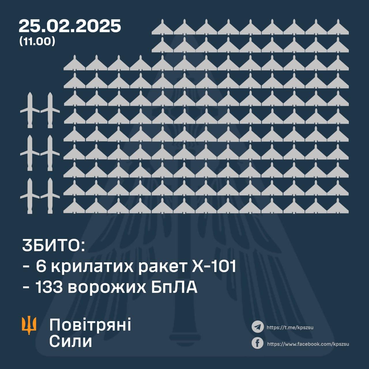 Над Украиной сбили шесть ракет и 133 вражеских БПЛА