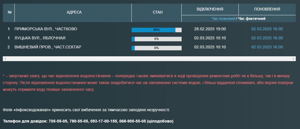 Часть одесситов остались без воды