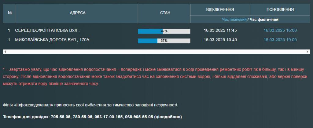 Частина одеситів залишилися без води