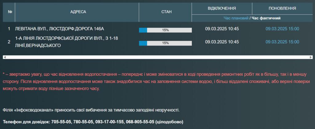 Частина одеситів залишилася без води